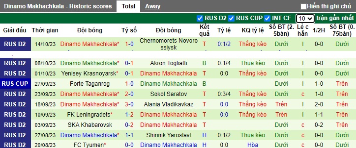 Nhận định, soi kèo Rodina Moscow vs Dinamo Makhachkala, 23h30 ngày 23/10 - Ảnh 2