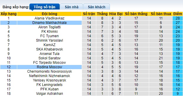 Nhận định, soi kèo Rodina Moscow vs Dinamo Makhachkala, 23h30 ngày 23/10 - Ảnh 4