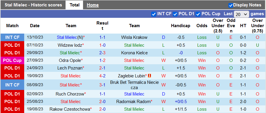 Nhận định, soi kèo Stal Mielec vs Warta Poznan, 0h00 ngày 24/10 - Ảnh 1