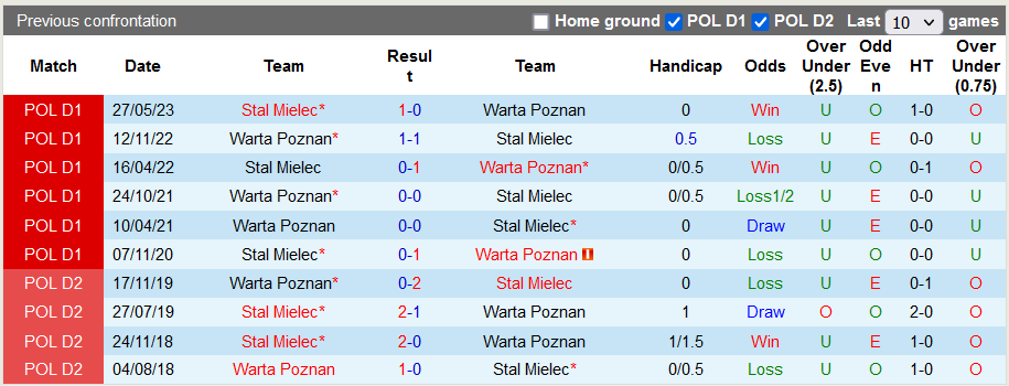 Nhận định, soi kèo Stal Mielec vs Warta Poznan, 0h00 ngày 24/10 - Ảnh 3