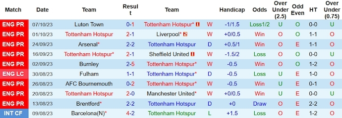 Nhận định, soi kèo Tottenham vs Fulham, 2h00 ngày 24/10 - Ảnh 1