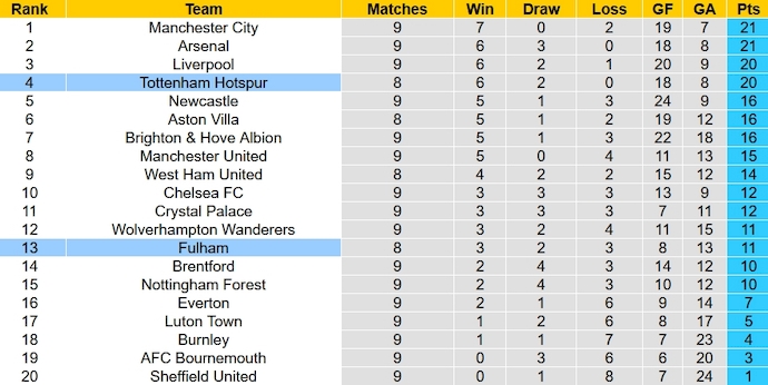 Nhận định, soi kèo Tottenham vs Fulham, 2h00 ngày 24/10 - Ảnh 6