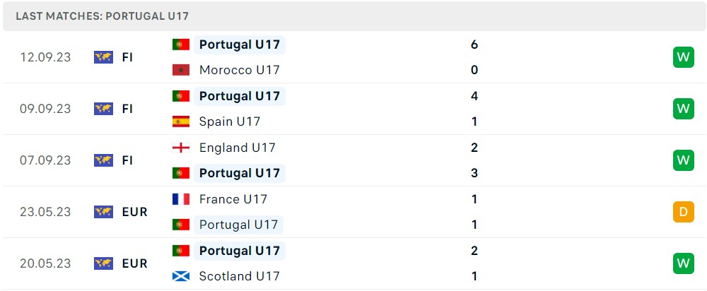 Nhận định, soi kèo U17 Ba Lan vs U17 Bồ Đào Nha, 15h00 ngày 24/10 - Ảnh 2