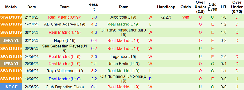 Nhận định, soi kèo U19 Braga vs U19 Real Madrid, 21h00 ngày 24/10 - Ảnh 2