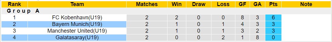 Nhận định, soi kèo U19 Galatasaray vs U19 Bayern Munich, 18h00 ngày 24/10 - Ảnh 3