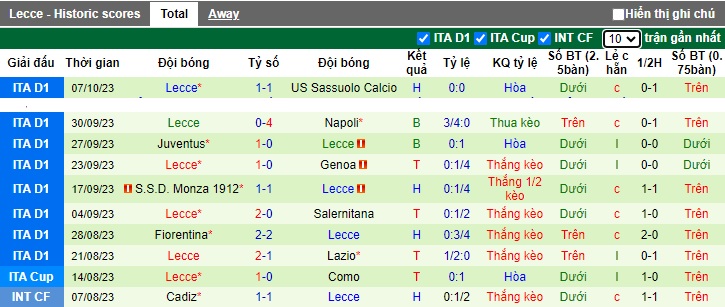 Nhận định, soi kèo Udinese vs Lecce, 23h30 ngày 23/10 - Ảnh 2