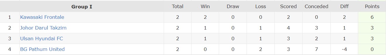 Nhận định, soi kèo Ulsan Hyundai FC vs Johor Darul Takzim, 17h00 ngày 24/10 - Ảnh 4