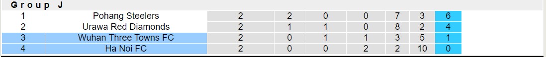 Nhận định, soi kèo Wuhan Three Towns vs Hà Nội, 19h00 ngày 24/10 - Ảnh 3