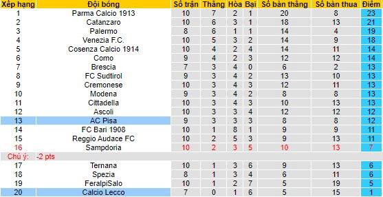 Nhận định, soi kèo AC Pisa vs Calcio Lecco, 23h30 ngày 24/10 - Ảnh 3