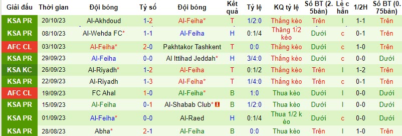 Nhận định, soi kèo Al Ain vs Al-Feiha, 22h59 ngày 24/10 - Ảnh 2