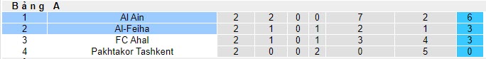 Nhận định, soi kèo Al Ain vs Al-Feiha, 22h59 ngày 24/10 - Ảnh 4