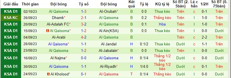 Nhận định, soi kèo Al Bukayriyah vs Al Qaisoma, 22h05 ngày 24/10 - Ảnh 2