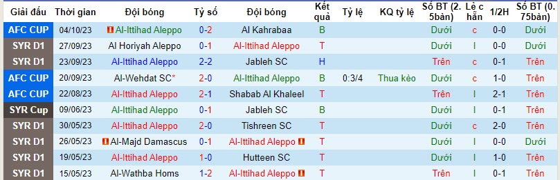 Nhận định, soi kèo Al-Ittihad Aleppo vs Al Kuwait, 22h59 ngày 24/10 - Ảnh 1