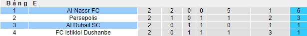 Nhận định, soi kèo Al-Nassr vs Al Duhail, 01h00 ngày 25/10 - Ảnh 4