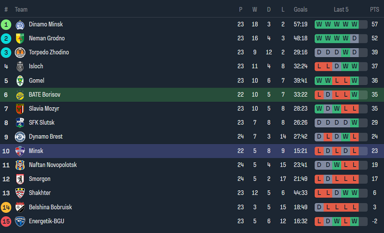 Nhận định, soi kèo BATE Borisov vs FC Minsk, 23h00 ngày 25/10 - Ảnh 4