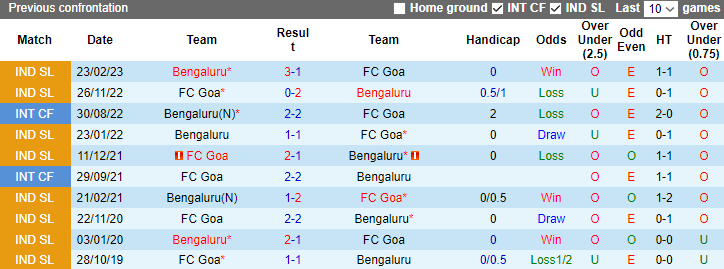 Nhận định, soi kèo Bengaluru vs FC Goa, 21h30 ngày 25/10 - Ảnh 3