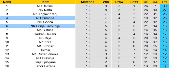Nhận định, soi kèo Brinje Grosuplje vs Primorje, 20h00 ngày 24/10 - Ảnh 4