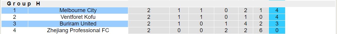 Nhận định, soi kèo Buriram United vs Melbourne City, 17h00 ngày 25/10 - Ảnh 3