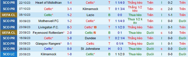 Nhận định, soi kèo Celtic vs Atletico Madrid, 2h00 ngày 26/10 - Ảnh 2