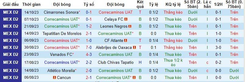 Nhận định, soi kèo Correcaminos vs Club Atletico La Paz, 10h05 ngày 25/10 - Ảnh 1