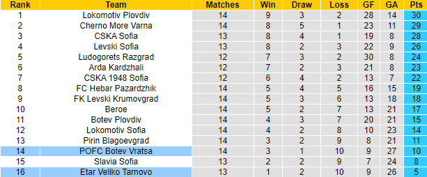 Nhận định, soi kèo Etar Veliko Tarnovo vs Botev Vratsa, 21h30 ngày 25/10 - Ảnh 4