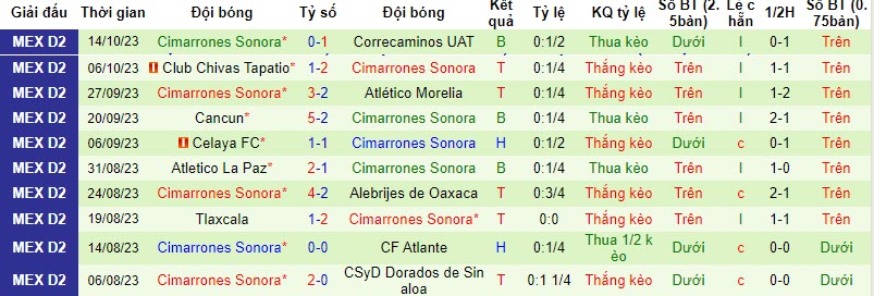 Nhận định, soi kèo Mineros de Zacatecas vs Cimarrones Sonora, 08h05 ngày 25/10 - Ảnh 2