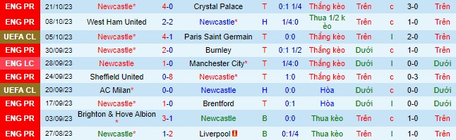 Nhận định, soi kèo Newcastle vs Dortmund, 2h00 ngày 26/10 - Ảnh 1