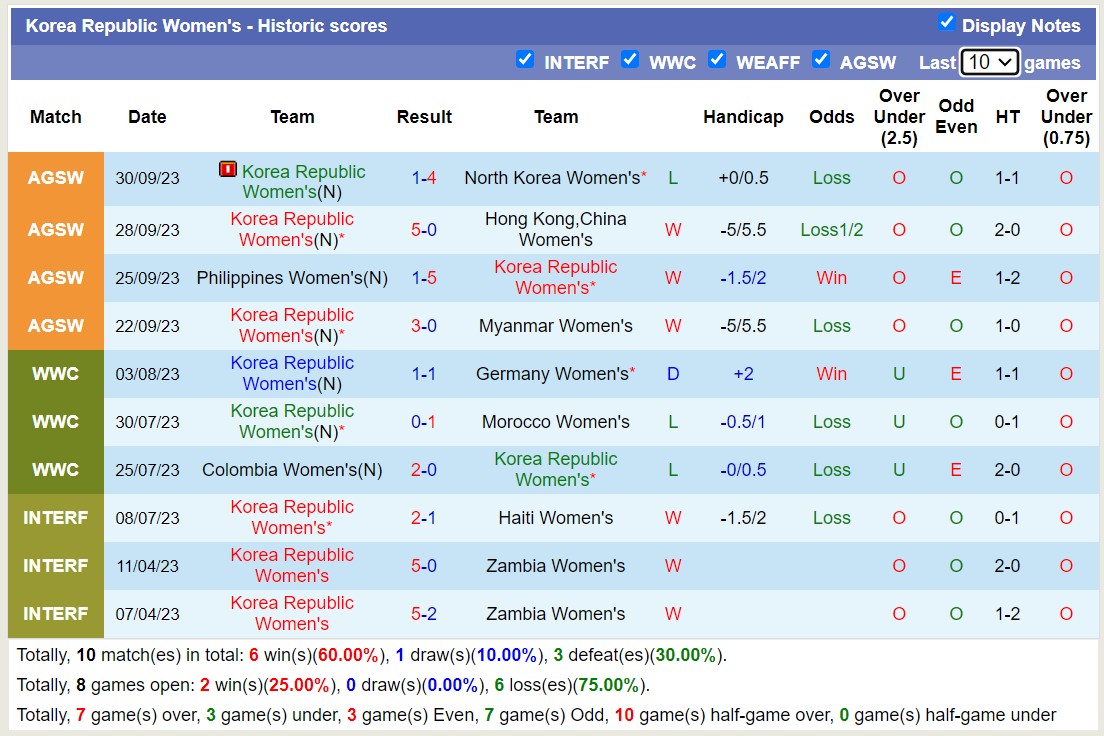Nhận định, soi kèo Nữ Hàn Quốc vs Nữ Thái Lan, 14h30 ngày 26/10 - Ảnh 1