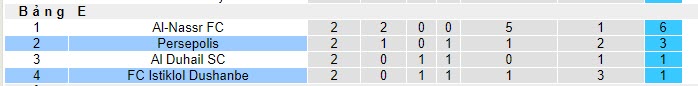 Nhận định, soi kèo Persepolis vs FC Istiklol Dushanbe, 22h59 ngày 24/10 - Ảnh 4