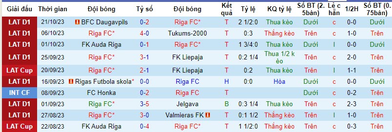 Nhận định, soi kèo Riga FC vs Rigas Futbola skola, 22h59 ngày 25/10 - Ảnh 1
