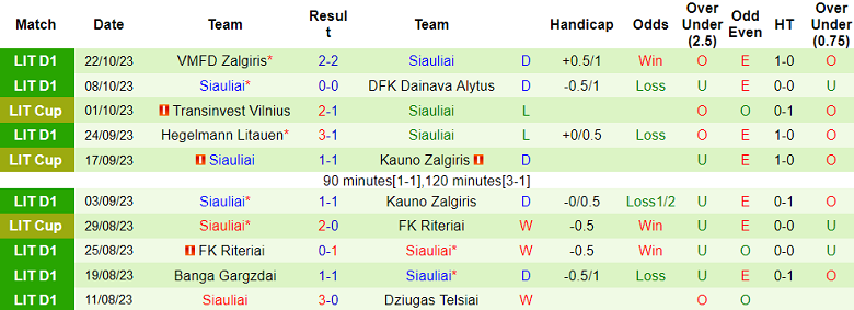 Nhận định, soi kèo Suduva vs Siauliai, 22h00 ngày 25/10 - Ảnh 2