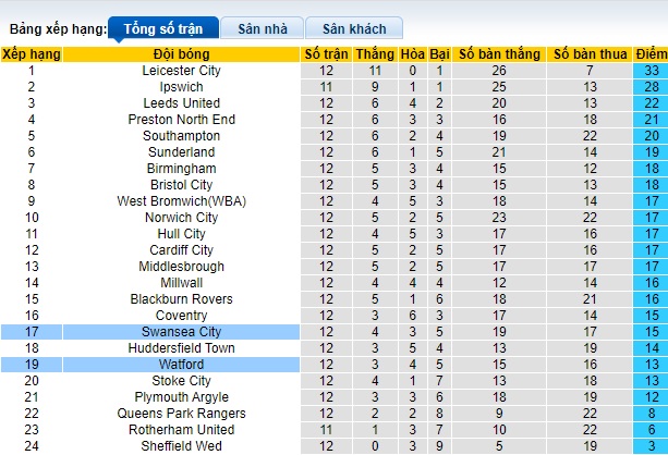 Nhận định, soi kèo Swansea vs Watford, 01h45 ngày 25/10 - Ảnh 4