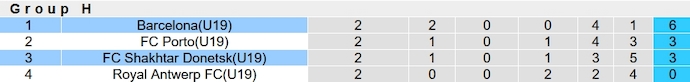 Nhận định, soi kèo U19 Barcelona vs U19 Shakhtar Donetsk, 19h00 ngày 25/10 - Ảnh 3