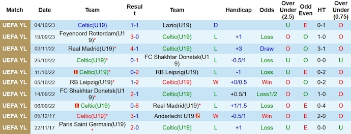 Nhận định, soi kèo U19 Celtic vs U19 Atletico Madrid, 20h00 ngày 25/10 - Ảnh 1