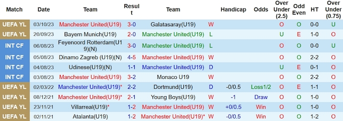 Nhận định, soi kèo U19 MU vs U19 Kobenhavn, 20h00 ngày 24/10 - Ảnh 1