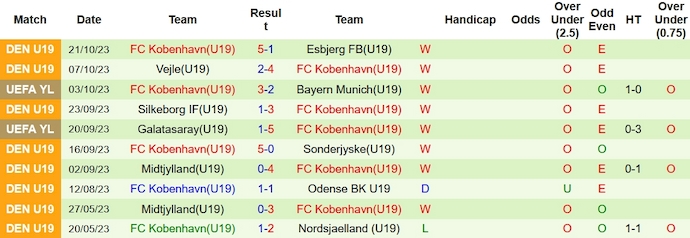Nhận định, soi kèo U19 MU vs U19 Kobenhavn, 20h00 ngày 24/10 - Ảnh 2