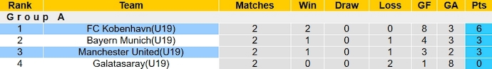 Nhận định, soi kèo U19 MU vs U19 Kobenhavn, 20h00 ngày 24/10 - Ảnh 3