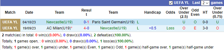 Nhận định, soi kèo U19 Newcastle vs U19 Dortmund, 21h00 ngày 25/10 - Ảnh 1