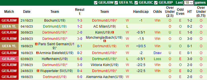 Nhận định, soi kèo U19 Newcastle vs U19 Dortmund, 21h00 ngày 25/10 - Ảnh 2