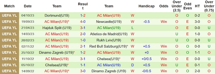 Nhận định, soi kèo U19 PSG vs U19 AC Milan, 19h00 ngày 25/10 - Ảnh 2