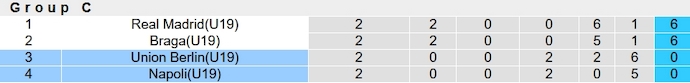 Nhận định, soi kèo U19 Union Berlin vs U19 Napoli, 20h00 ngày 24/10 - Ảnh 3