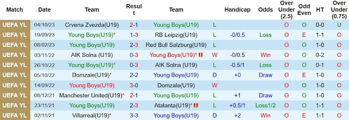 Nhận định, soi kèo U19 Young Boys vs U19 Man City, 19h30 ngày 25/10 - Ảnh 1