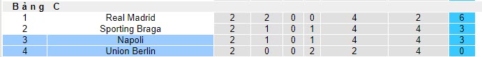 Nhận định, soi kèo Union Berlin vs Napoli, 02h00 ngày 25/10 - Ảnh 4
