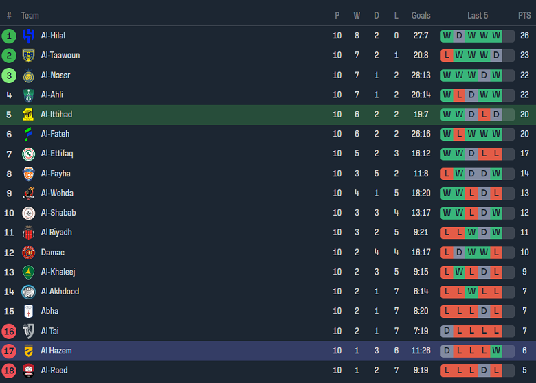 Nhận định, soi kèo Al Ittihad vs Al Hazm, 00h00 ngày 27/10 - Ảnh 4