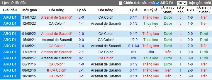 Nhận định, soi kèo Arsenal de Sarandi vs Colon, 02h00 ngày 26/10 - Ảnh 3
