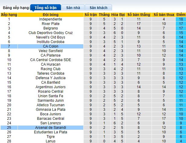 Nhận định, soi kèo Arsenal de Sarandi vs Colon, 02h00 ngày 26/10 - Ảnh 4