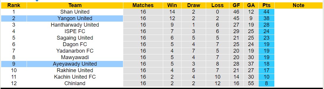 Nhận định, soi kèo Ayeyawady United vs Yangon United, 16h30 ngày 26/10 - Ảnh 4