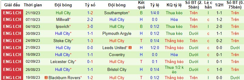 Nhận định, soi kèo Birmingham vs Hull City, 01h45 ngày 26/10 - Ảnh 2