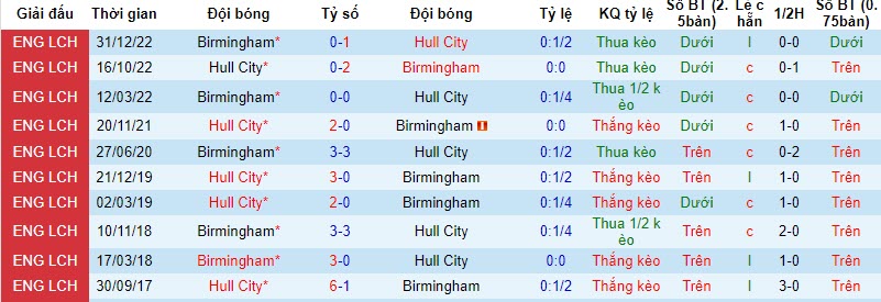 Nhận định, soi kèo Birmingham vs Hull City, 01h45 ngày 26/10 - Ảnh 3