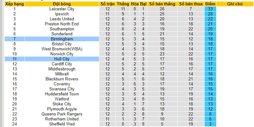 Nhận định, soi kèo Birmingham vs Hull City, 01h45 ngày 26/10 - Ảnh 4